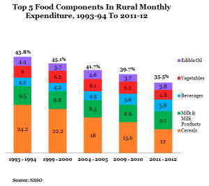 Rural Households Food Consumption